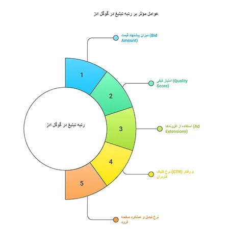 عوامل مؤثر بر رتبه تبلیغ
