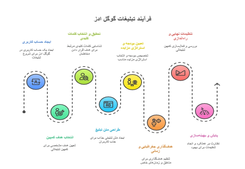 آموزش کامل تبلیغات کلیکی گوگل ادز