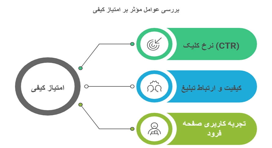 عوامل تاثیرگذار بر Quality Score