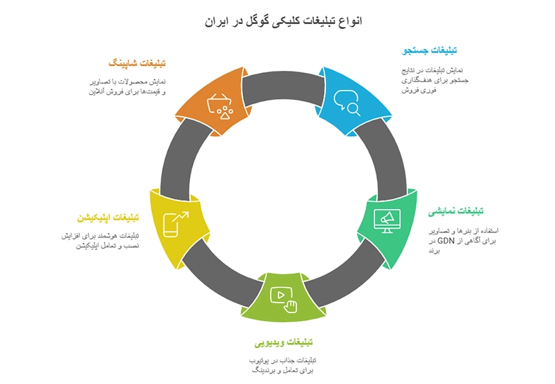 انواع تبلیغات کلیکی گوگل