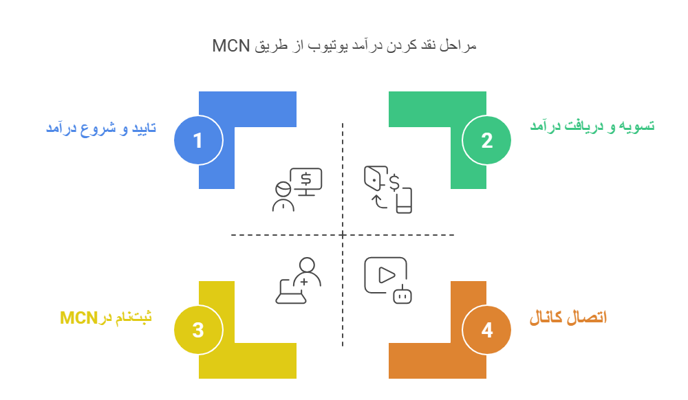 مراحل نقد کردن درآمد یوتیوب از طریق MCN