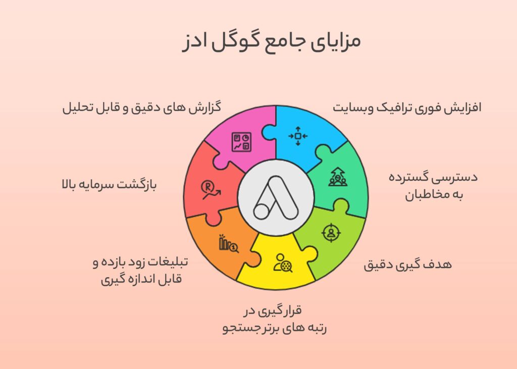 مزایا گوگل ادز 