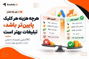 ۷. باور غلط هفتم: هرچه هزینه هر کلیک پایینتر باشد، تبلیغات بهتر است