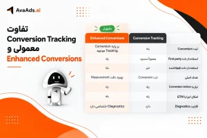 تفاوت Conversion Tracking معمولی و Enhanced Conversions