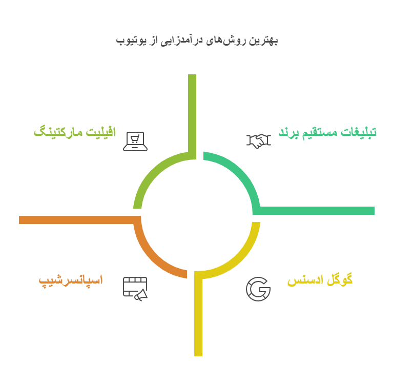 بهترین روشهای درآمدزایی از یوتیوب