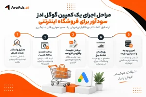 مراحل اجرای یک کمپین گوگل ادز سودآور برای فروشگاه اینترنتی
