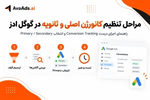 مراحل تنظیم کانورژن اصلی و ثانویه در گوگل ادز